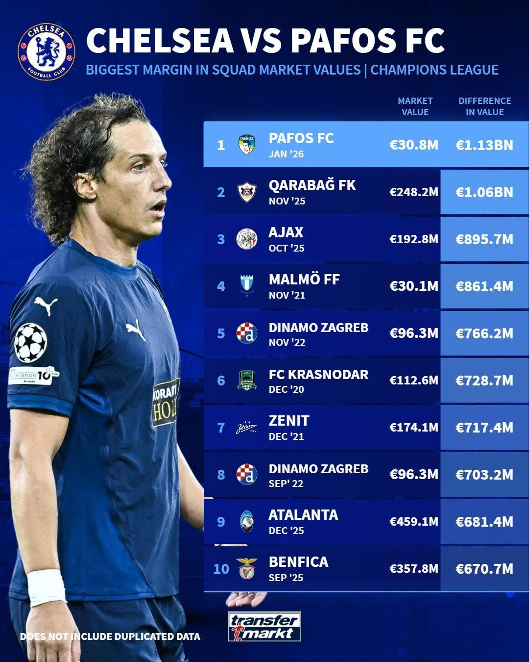 B体育登录入口-不够零头，帕福斯成为切尔西欧冠历史身价差距最大的对手